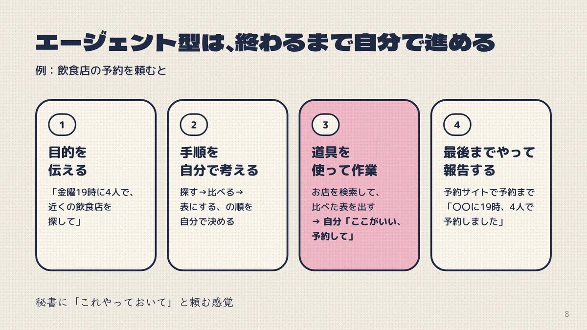 エージェント型が飲食店を予約するまでの4ステップのスライド